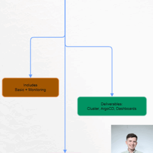 GitOps: setup Kubernetes and argoCD setup (Premium)