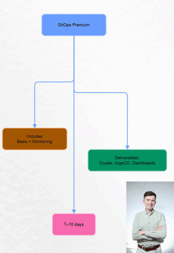 GitOps: setup Kubernetes and argoCD setup (Premium)