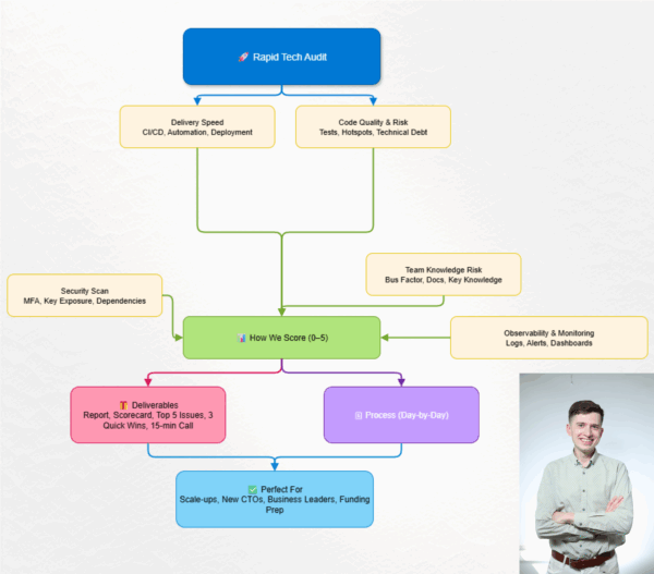Rapid Tech Audit
